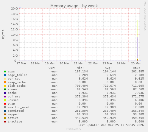 Memory usage