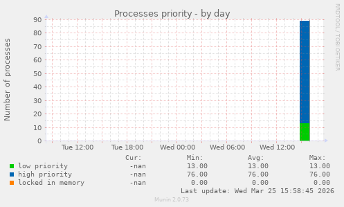 Processes priority