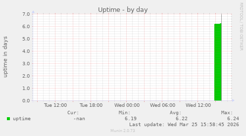 Uptime