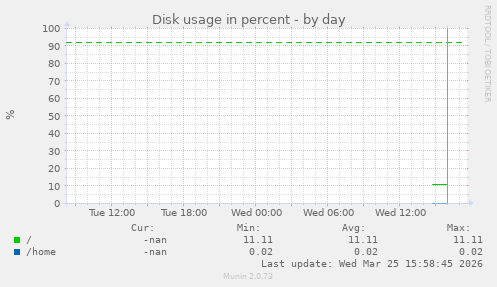 Disk usage in percent