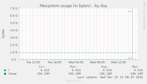 Filesystem usage (in bytes)
