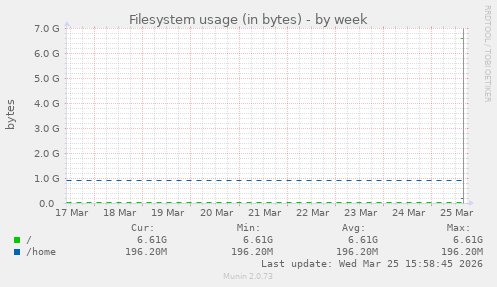 Filesystem usage (in bytes)