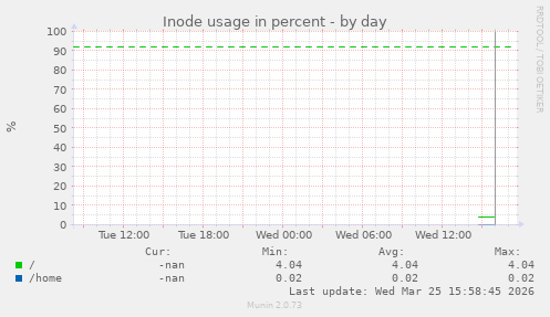 Inode usage in percent