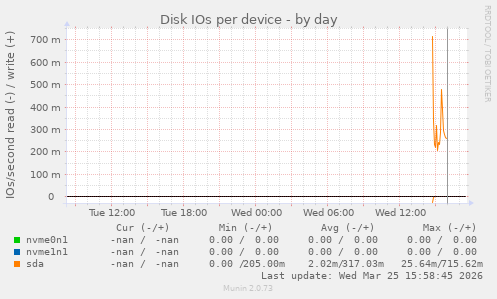 Disk IOs per device