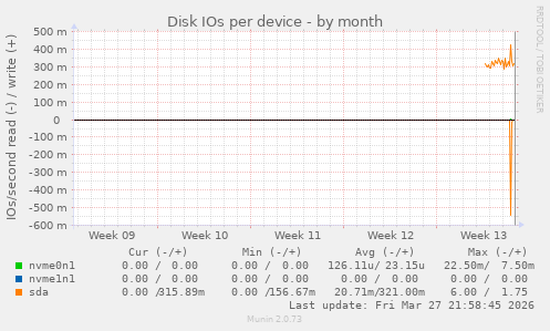 Disk IOs per device