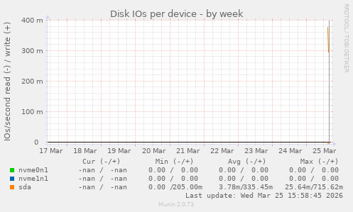 Disk IOs per device