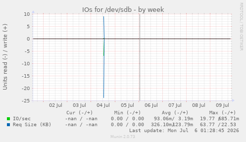 IOs for /dev/sdb