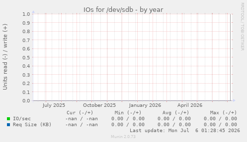 IOs for /dev/sdb