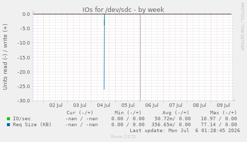 IOs for /dev/sdc