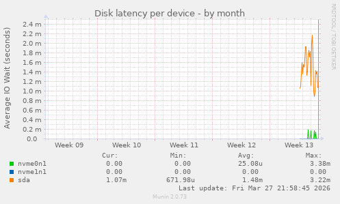 Disk latency per device