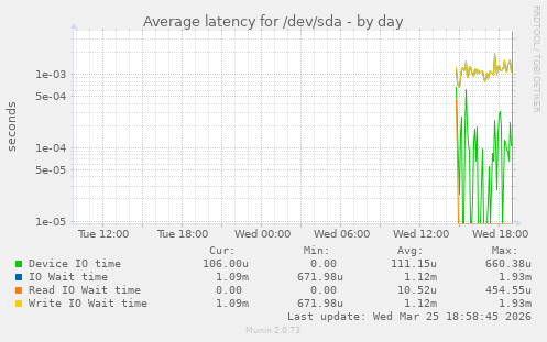 Average latency for /dev/sda