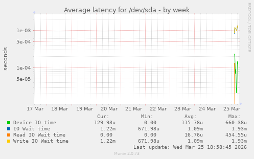 Average latency for /dev/sda