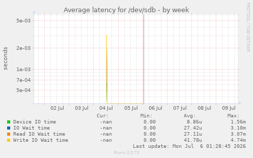 Average latency for /dev/sdb