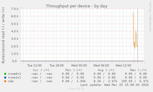 Throughput per device