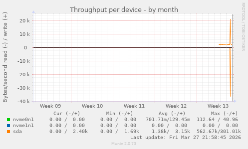 Throughput per device