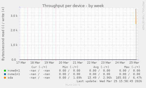 Throughput per device