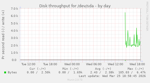 Disk throughput for /dev/sda
