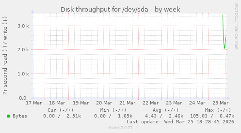 Disk throughput for /dev/sda