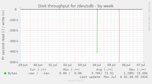 Disk throughput for /dev/sdb