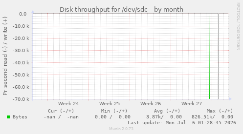 monthly graph