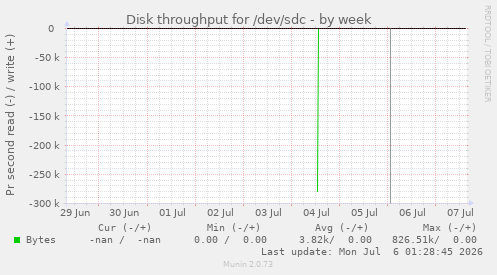 Disk throughput for /dev/sdc