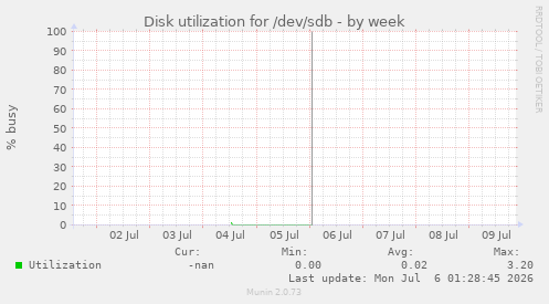 Disk utilization for /dev/sdb