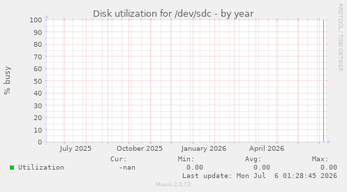 Disk utilization for /dev/sdc