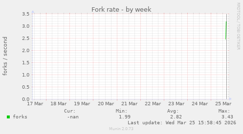 Fork rate