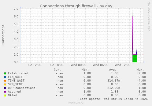 Connections through firewall