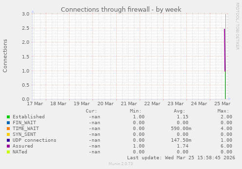 Connections through firewall