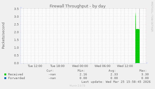 Firewall Throughput