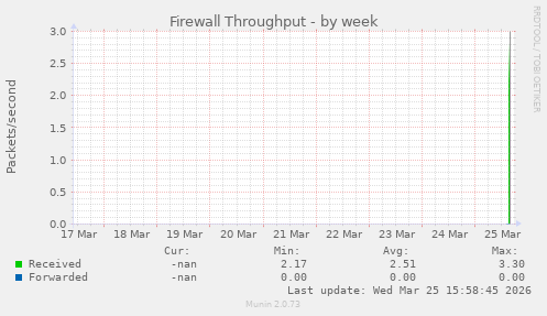 Firewall Throughput