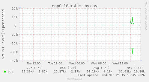enp0s18 traffic