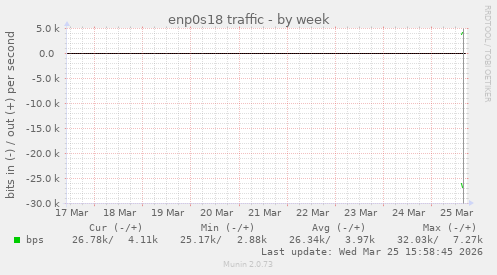 enp0s18 traffic