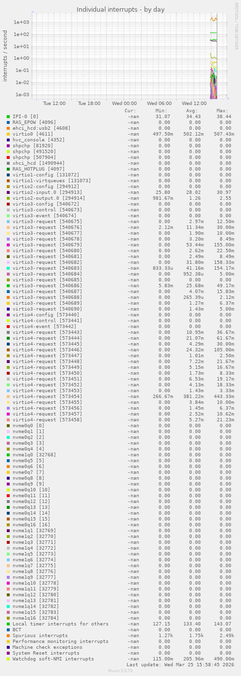 Individual interrupts