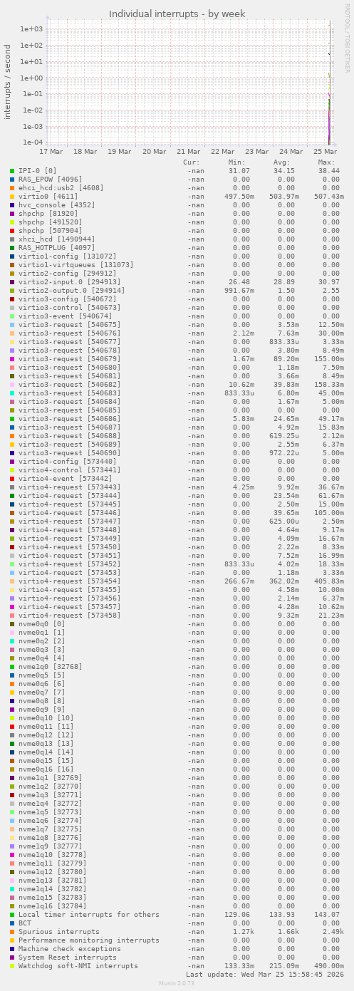 Individual interrupts