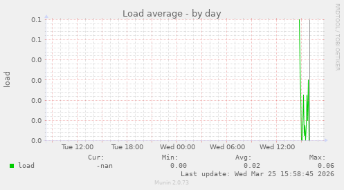 Load average
