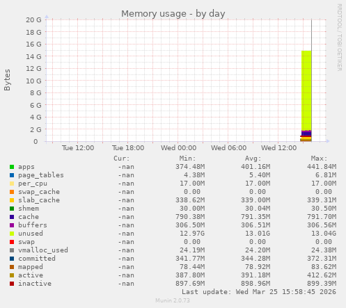 Memory usage