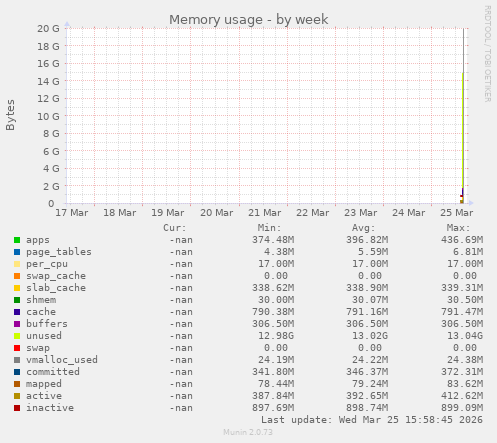 Memory usage