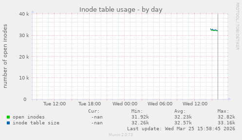 Inode table usage
