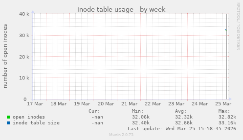 Inode table usage
