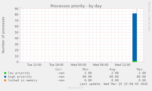 Processes priority