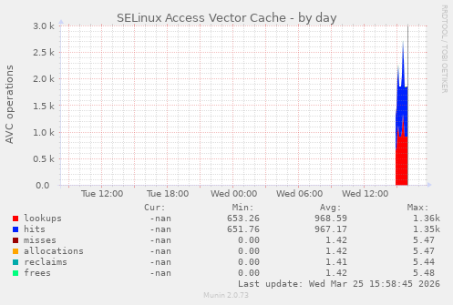 SELinux Access Vector Cache