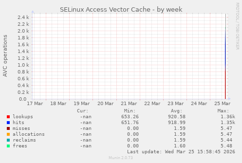 SELinux Access Vector Cache