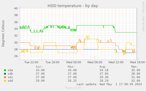 HDD temperature
