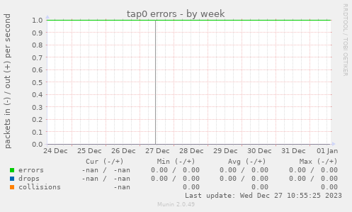 tap0 errors