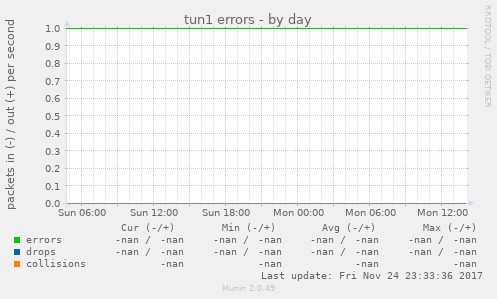 tun1 errors