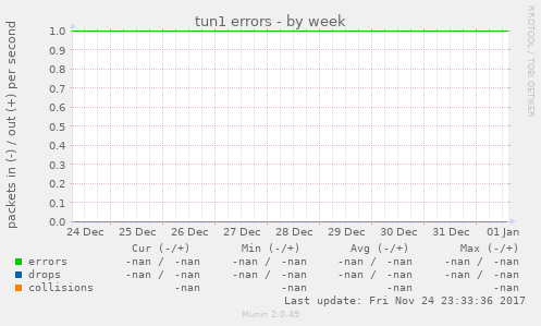tun1 errors