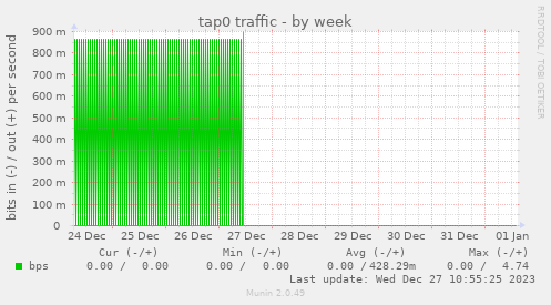 tap0 traffic