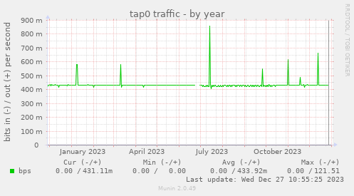 tap0 traffic